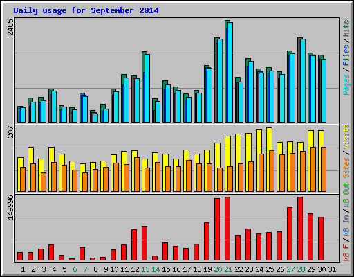 Daily usage for September 2014