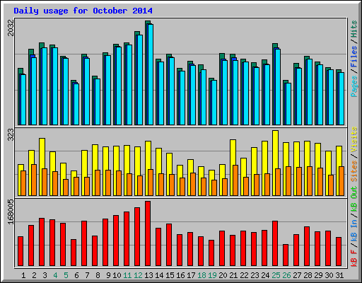Daily usage for October 2014