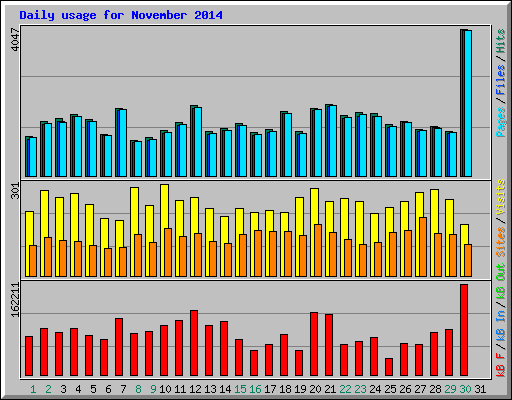 Daily usage for November 2014
