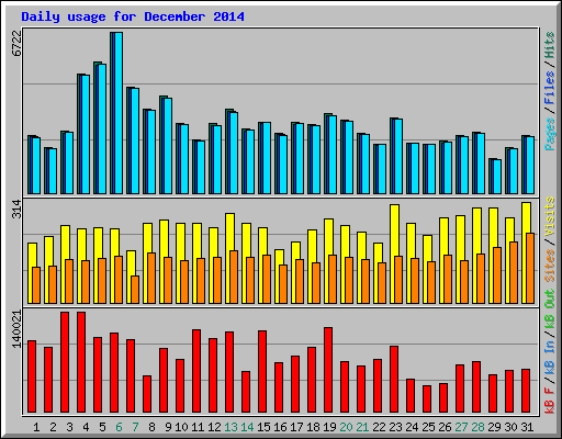 Daily usage for December 2014