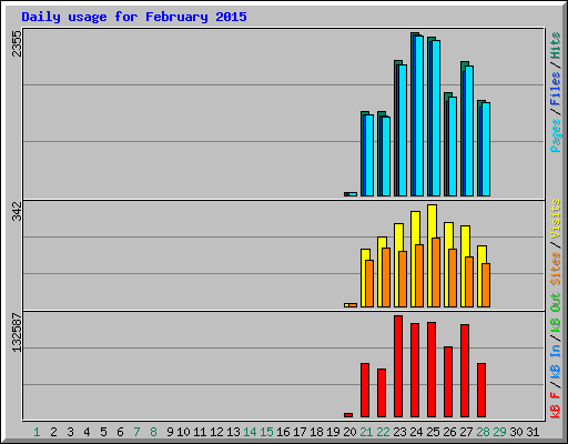 Daily usage for February 2015