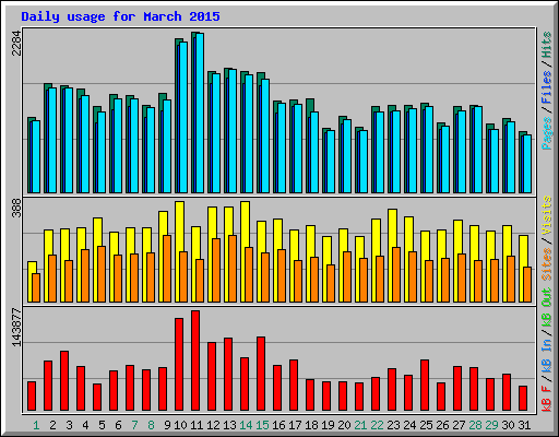 Daily usage for March 2015