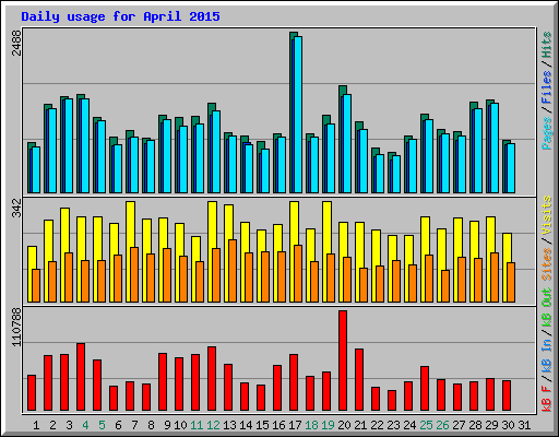 Daily usage for April 2015