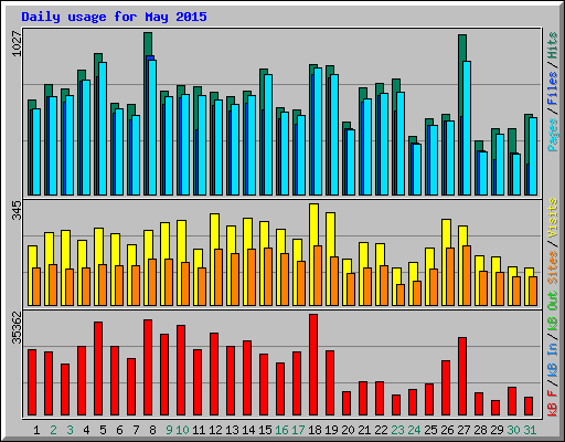 Daily usage for May 2015