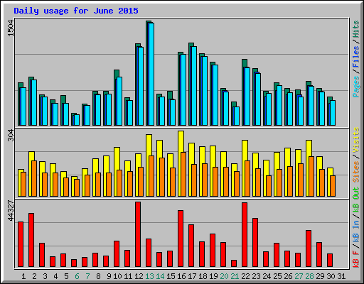 Daily usage for June 2015