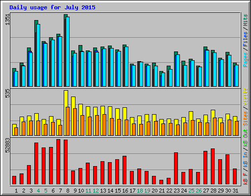 Daily usage for July 2015