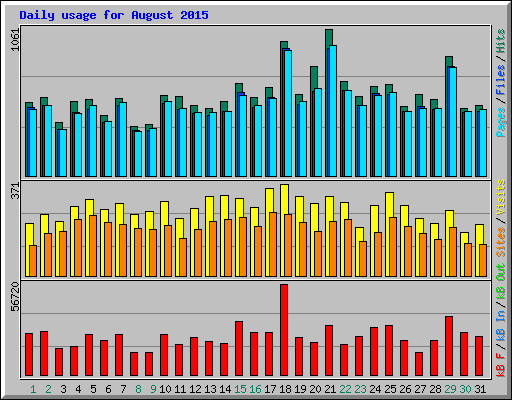 Daily usage for August 2015