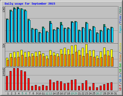 Daily usage for September 2015