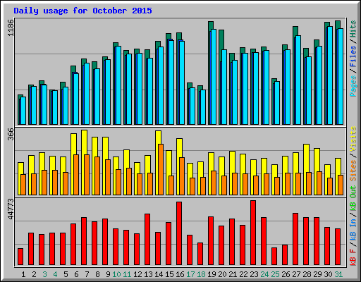 Daily usage for October 2015