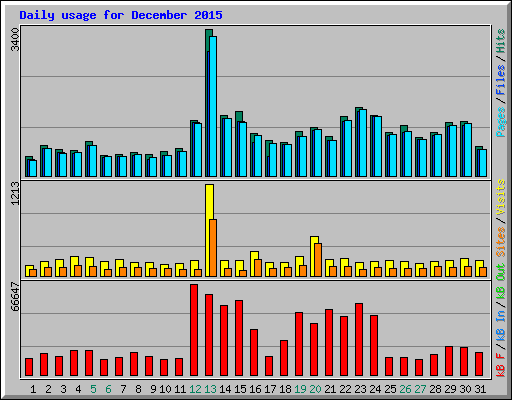 Daily usage for December 2015