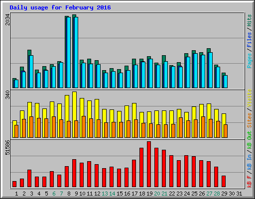 Daily usage for February 2016