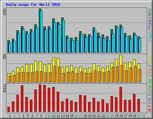 Daily usage for April 2016