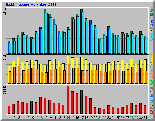 Daily usage for May 2016