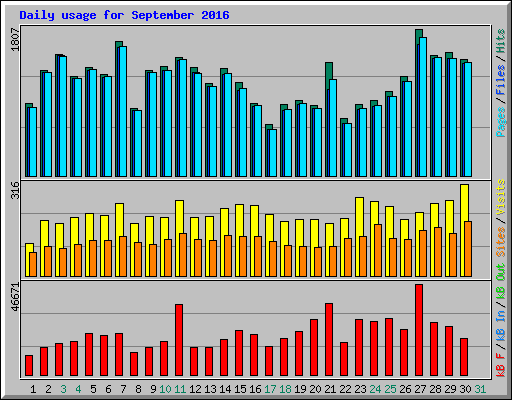 Daily usage for September 2016