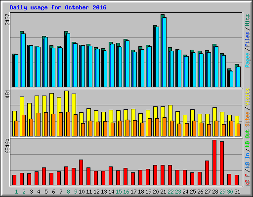 Daily usage for October 2016