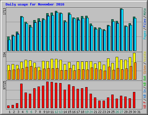 Daily usage for November 2016