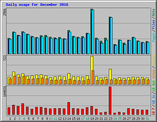 Daily usage for December 2016