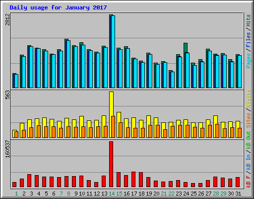 Daily usage for January 2017