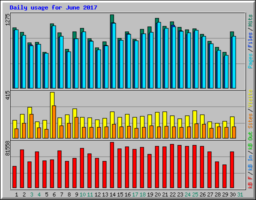 Daily usage for June 2017