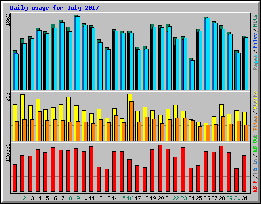 Daily usage for July 2017