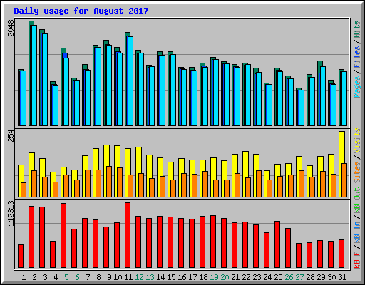Daily usage for August 2017