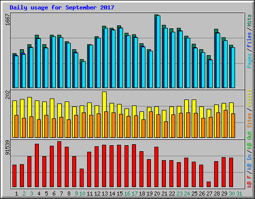 Daily usage for September 2017