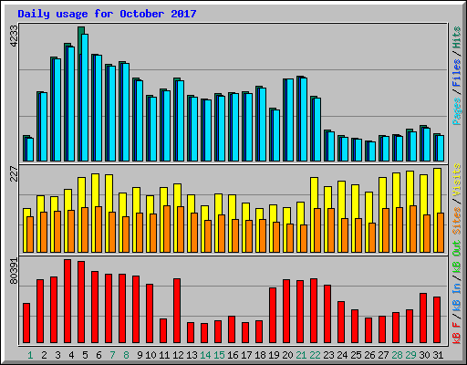 Daily usage for October 2017
