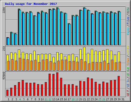 Daily usage for November 2017