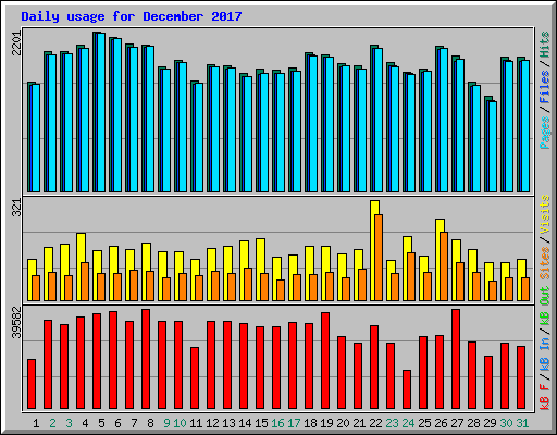 Daily usage for December 2017