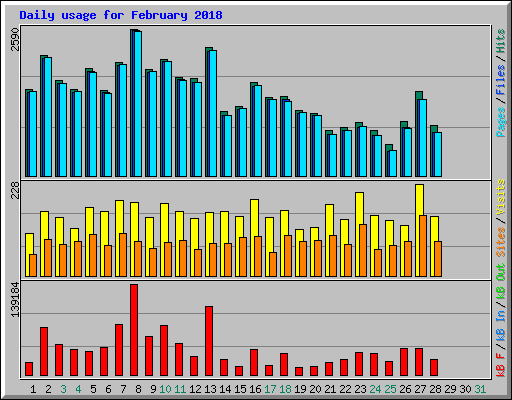 Daily usage for February 2018