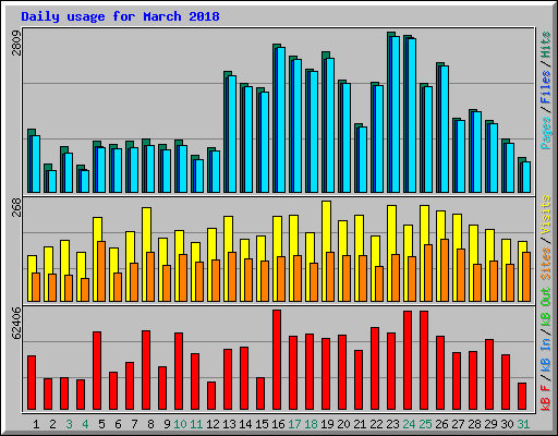 Daily usage for March 2018
