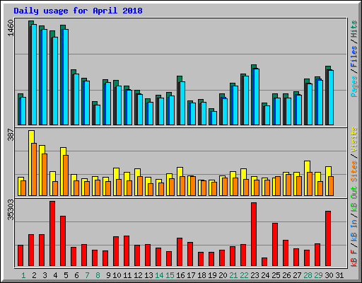 Daily usage for April 2018