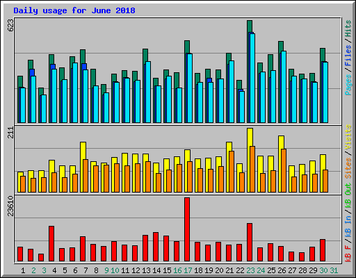 Daily usage for June 2018