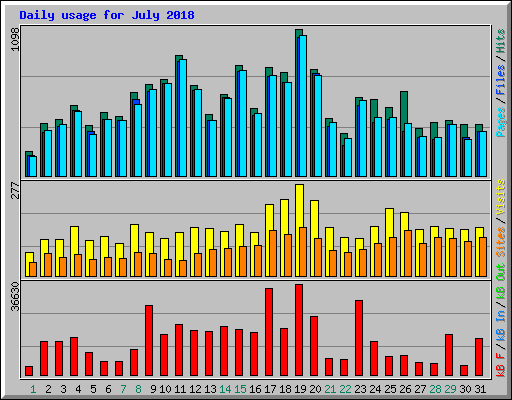 Daily usage for July 2018