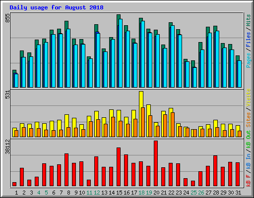 Daily usage for August 2018