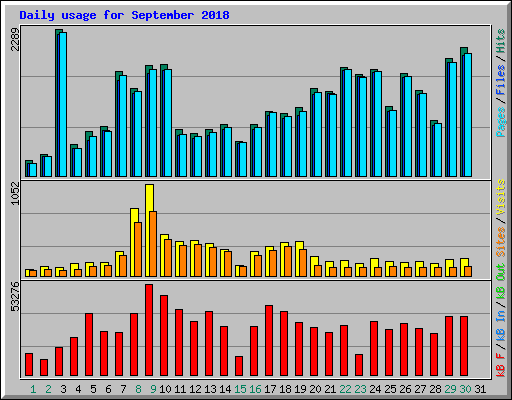 Daily usage for September 2018