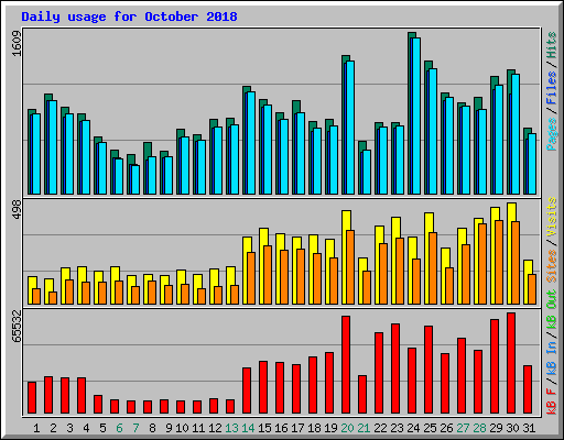 Daily usage for October 2018