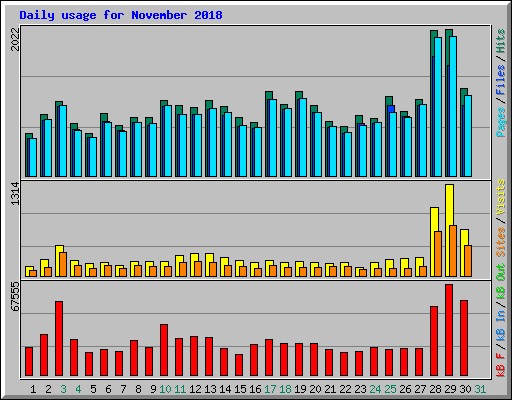 Daily usage for November 2018