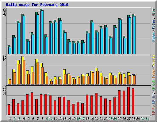 Daily usage for February 2019