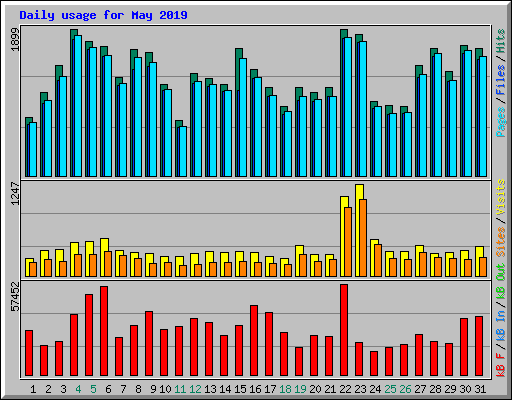 Daily usage for May 2019