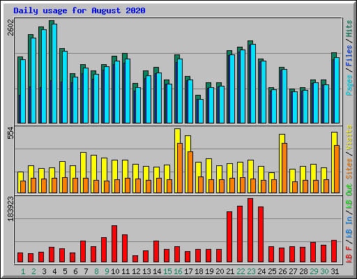 Daily usage for August 2020