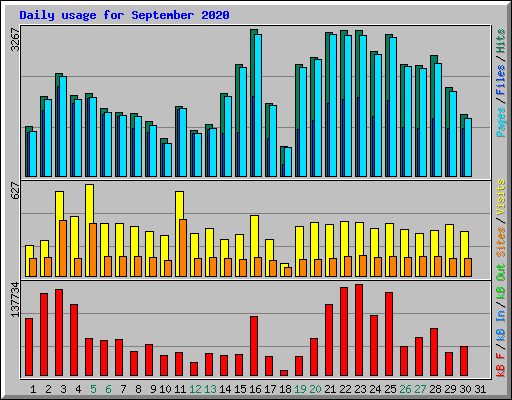 Daily usage for September 2020