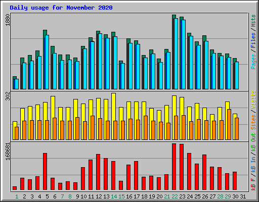 Daily usage for November 2020