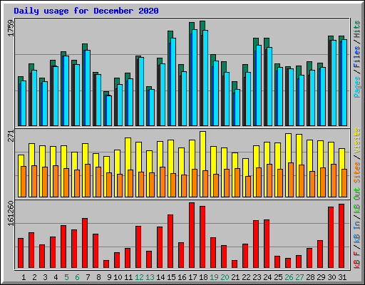 Daily usage for December 2020