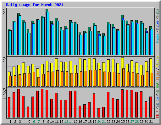 Daily usage for March 2021