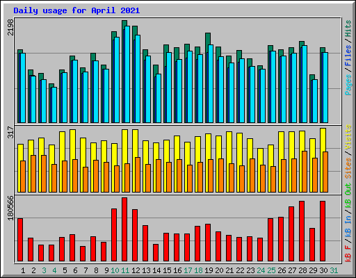 Daily usage for April 2021