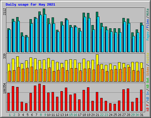 Daily usage for May 2021