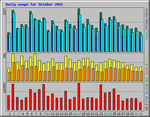 Daily usage for October 2021