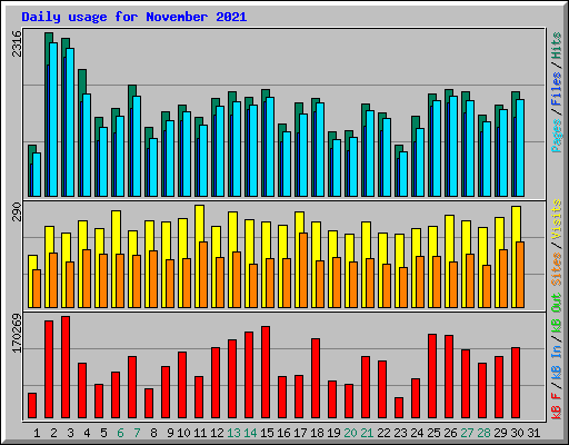 Daily usage for November 2021