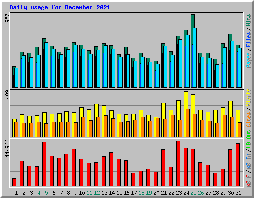 Daily usage for December 2021